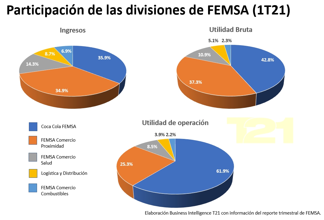 FEMSA Divisiones