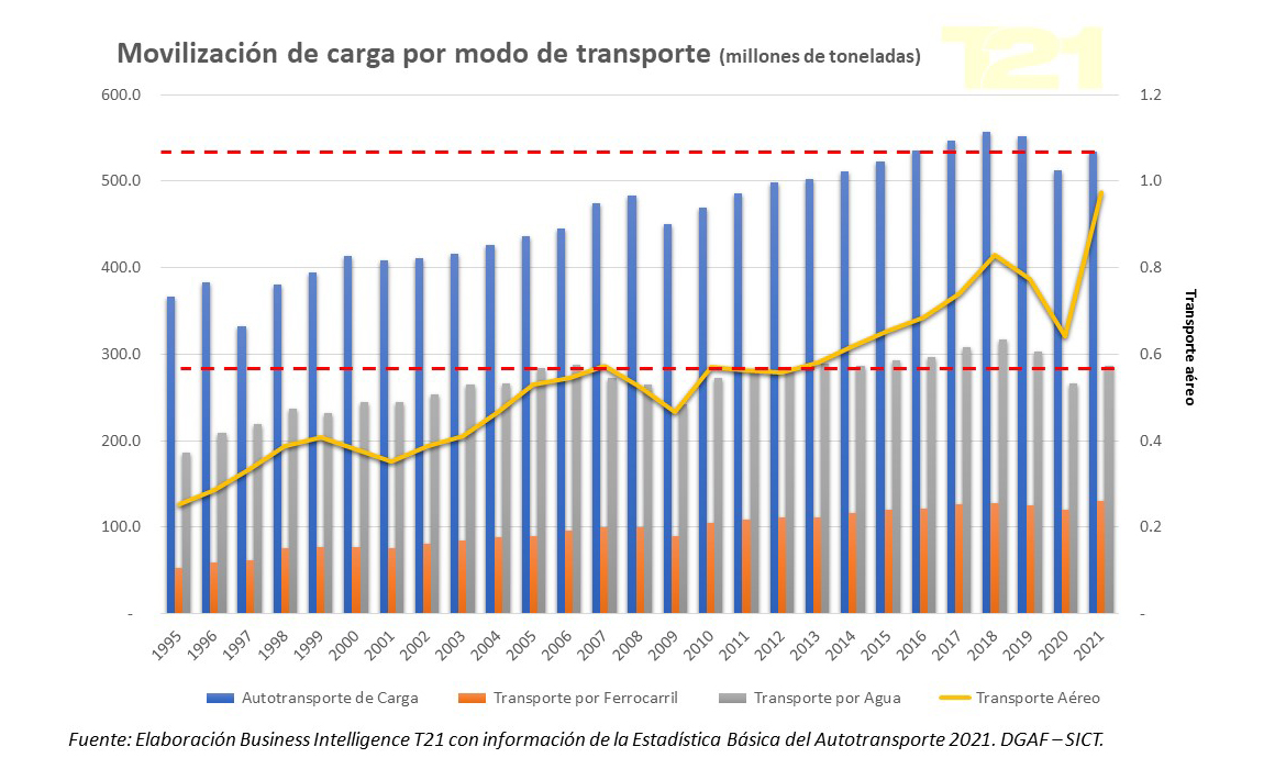 Estadística Básica del Autotransporte Federal 2021