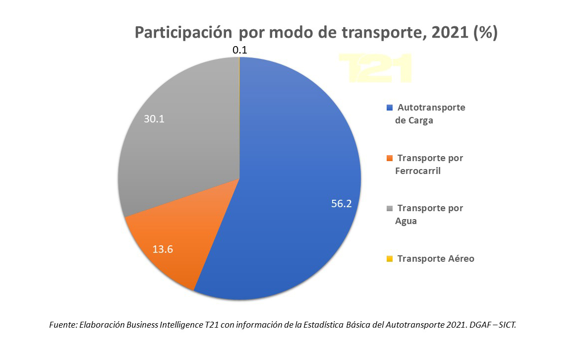 Estadística Básica del Autotransporte Federal 2021