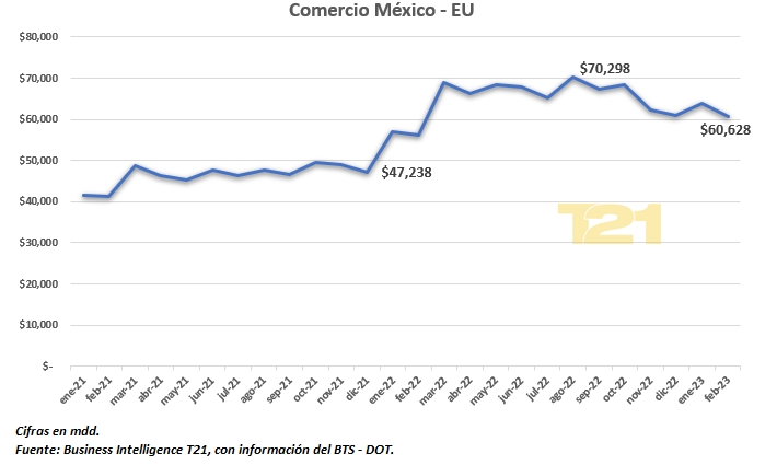 Intercambio comercial México - EU