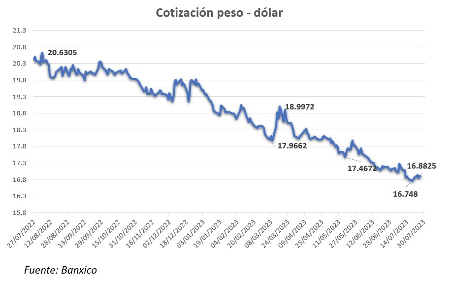 Tipo de cambio regresará a niveles de 20 o 21 pesos por dólar a