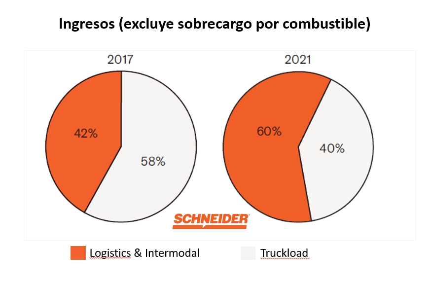 Schneider Ingresos 2017-2021