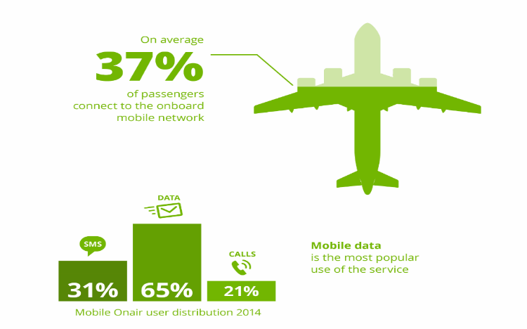 13 millones de usuarios navegaron durante el vuelo en 2014