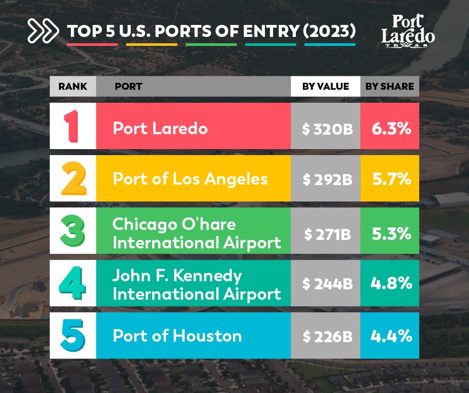 El ascenso del puerto de Laredo como la principal puerta de comercio de América